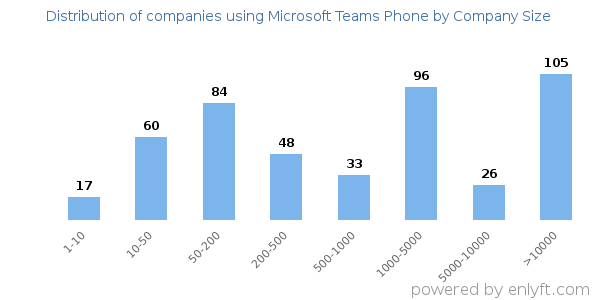 Companies using Microsoft Teams Phone, by size (number of employees)