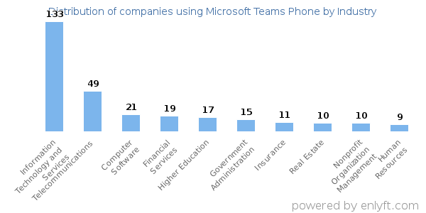 Companies using Microsoft Teams Phone - Distribution by industry