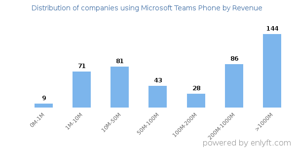 Microsoft Teams Phone clients - distribution by company revenue