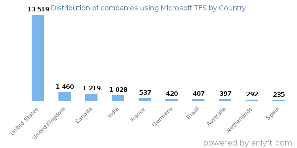 Microsoft TFS customers by country