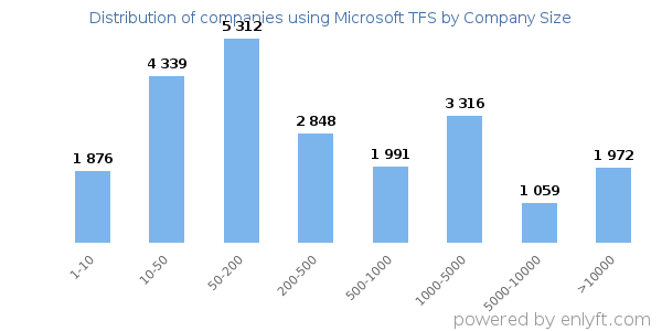Companies using Microsoft TFS, by size (number of employees)