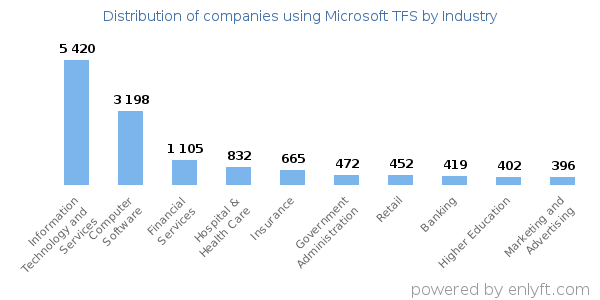 Companies using Microsoft TFS - Distribution by industry