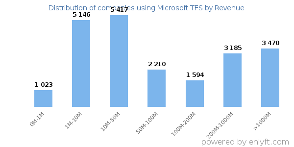 Microsoft TFS clients - distribution by company revenue
