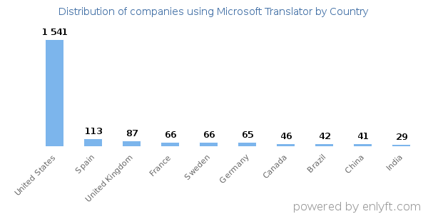 Microsoft Translator customers by country