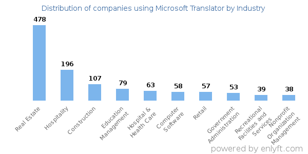 Companies using Microsoft Translator - Distribution by industry