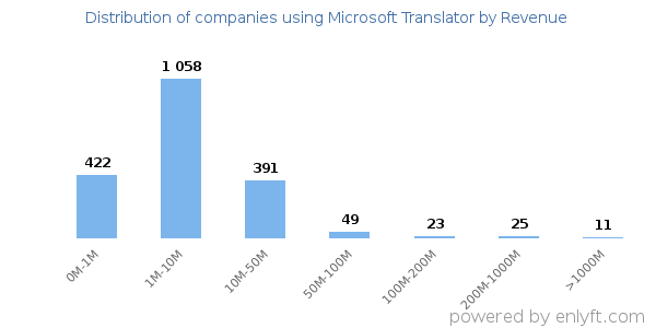 Microsoft Translator clients - distribution by company revenue