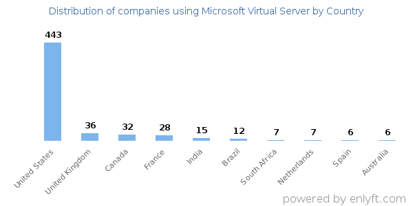 Microsoft Virtual Server customers by country