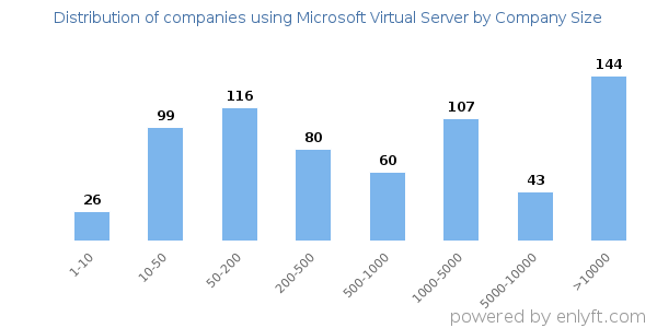 Companies using Microsoft Virtual Server, by size (number of employees)