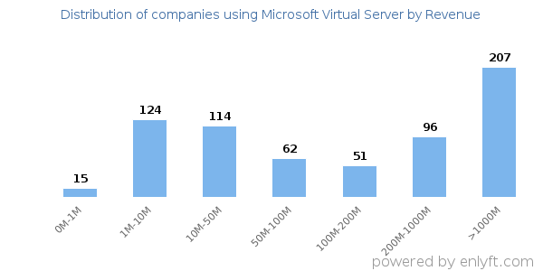 Microsoft Virtual Server clients - distribution by company revenue
