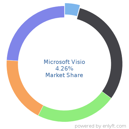 Microsoft Visio market share in Graphics & Photo Editing is about 4.26%