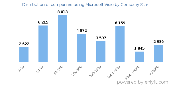 Companies using Microsoft Visio, by size (number of employees)