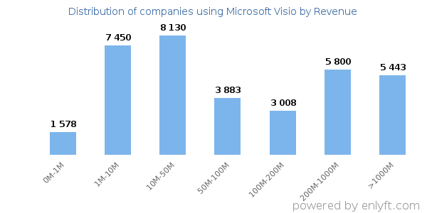 Microsoft Visio clients - distribution by company revenue