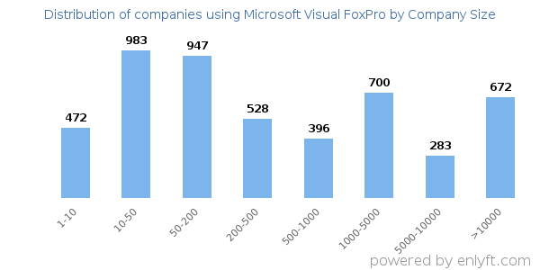 Companies using Microsoft Visual FoxPro, by size (number of employees)