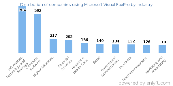 Companies using Microsoft Visual FoxPro - Distribution by industry