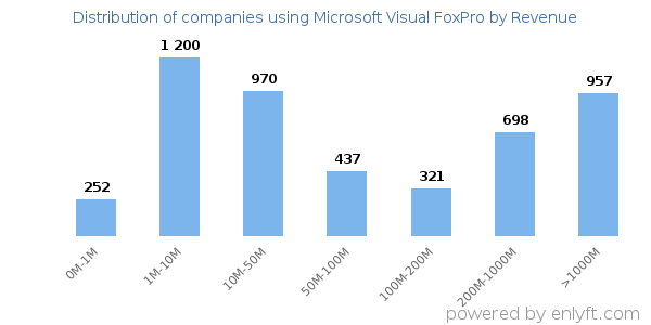 Microsoft Visual FoxPro clients - distribution by company revenue