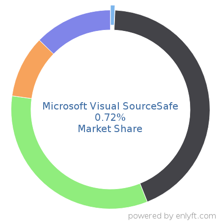 Microsoft Visual SourceSafe market share in Software Configuration Management is about 0.72%