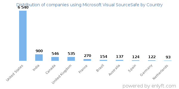 Microsoft Visual SourceSafe customers by country