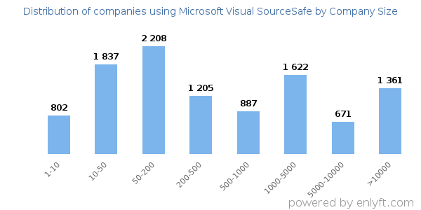 Companies using Microsoft Visual SourceSafe, by size (number of employees)