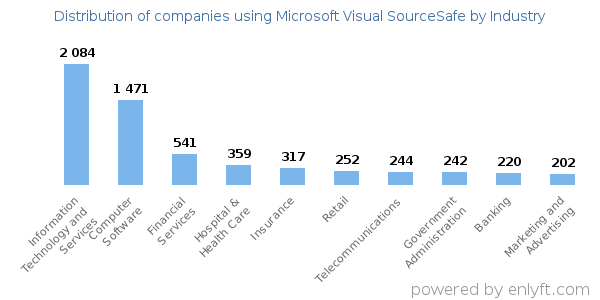 Companies using Microsoft Visual SourceSafe - Distribution by industry