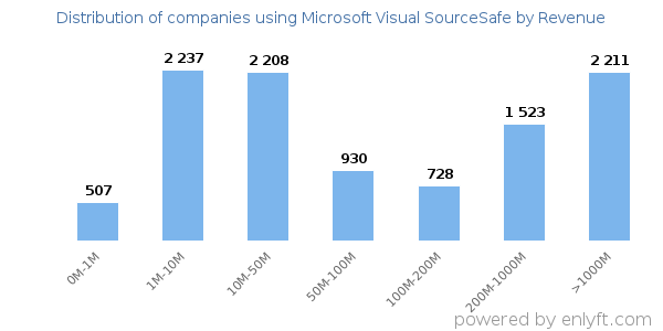 Microsoft Visual SourceSafe clients - distribution by company revenue