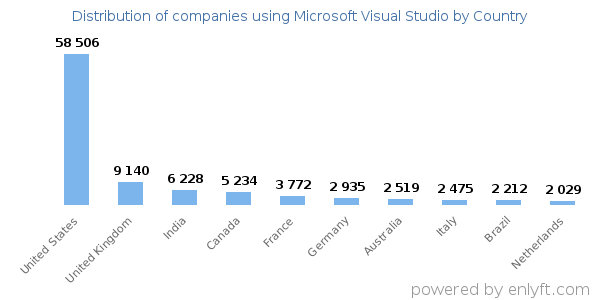 Microsoft Visual Studio customers by country