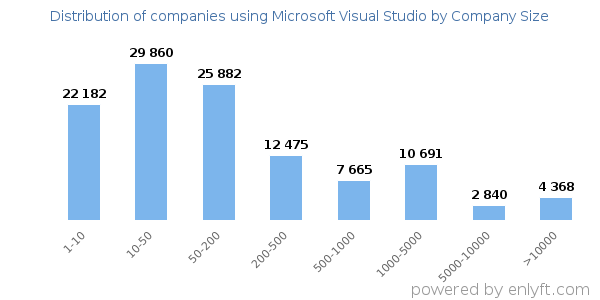 Companies using Microsoft Visual Studio, by size (number of employees)