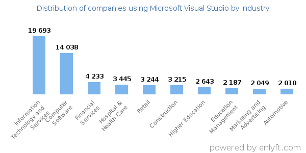 Companies using Microsoft Visual Studio - Distribution by industry