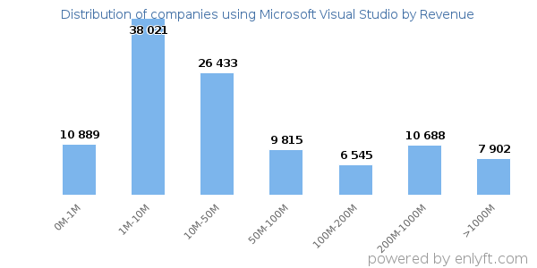 Microsoft Visual Studio clients - distribution by company revenue