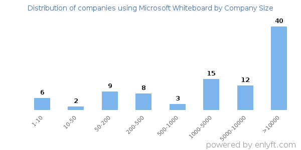 Companies using Microsoft Whiteboard, by size (number of employees)