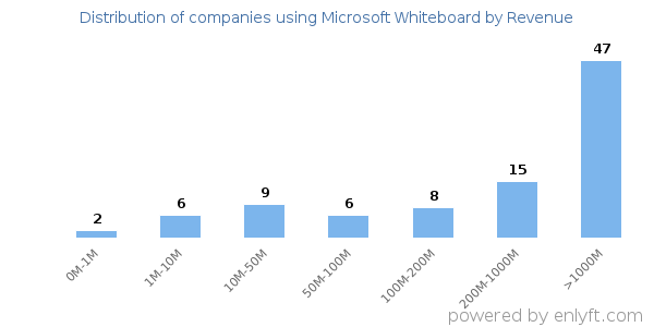 Microsoft Whiteboard clients - distribution by company revenue