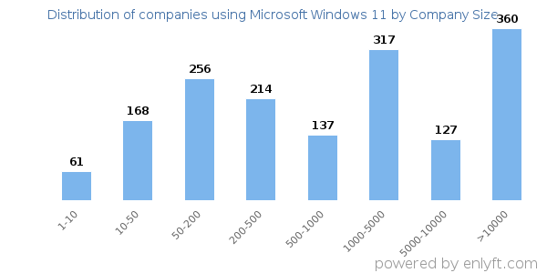 Companies using Microsoft Windows 11, by size (number of employees)