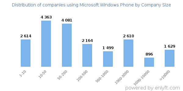 Companies using Microsoft Windows Phone, by size (number of employees)