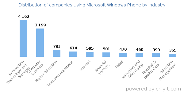Companies using Microsoft Windows Phone - Distribution by industry