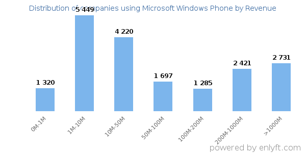 Microsoft Windows Phone clients - distribution by company revenue