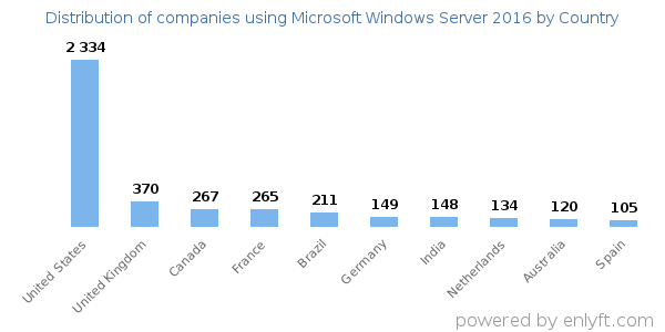 Microsoft Windows Server 2016 customers by country