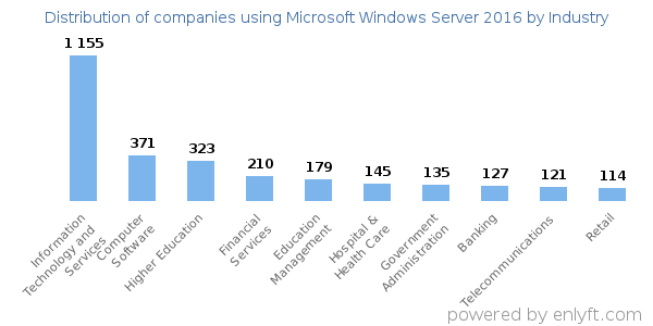 Companies using Microsoft Windows Server 2016 - Distribution by industry