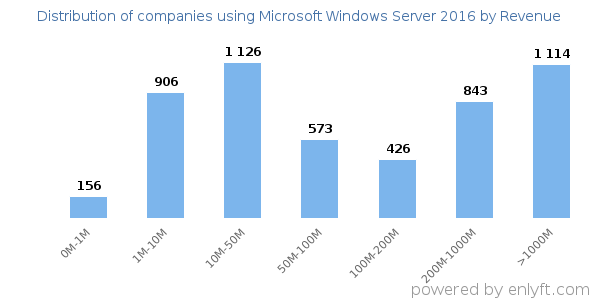 Microsoft Windows Server 2016 clients - distribution by company revenue