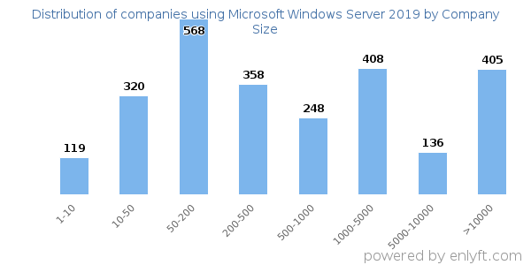 Companies using Microsoft Windows Server 2019, by size (number of employees)
