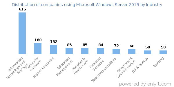 Companies using Microsoft Windows Server 2019 - Distribution by industry