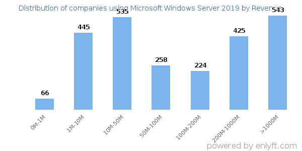 Microsoft Windows Server 2019 clients - distribution by company revenue