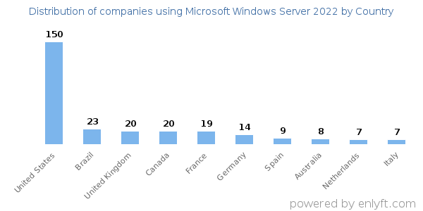 Microsoft Windows Server 2022 customers by country