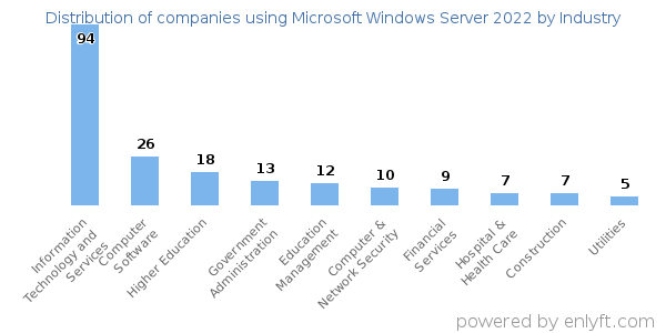 Companies using Microsoft Windows Server 2022 - Distribution by industry