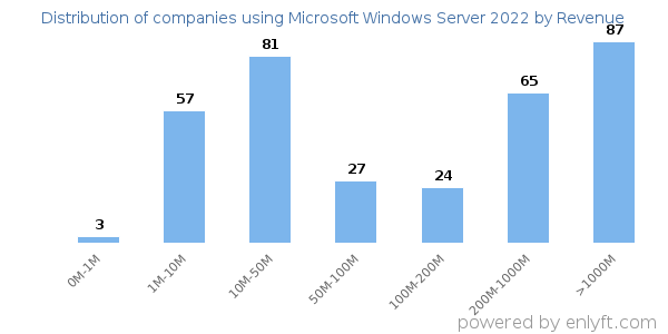 Microsoft Windows Server 2022 clients - distribution by company revenue