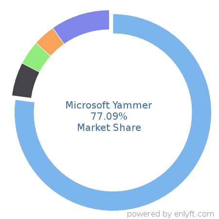 Microsoft Yammer market share in Enterprise Social Networking is about 77.09%
