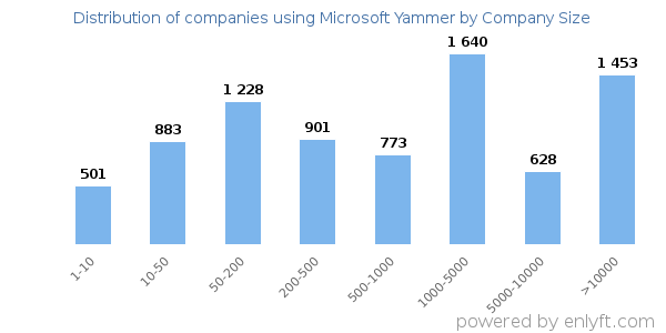 Companies using Microsoft Yammer, by size (number of employees)