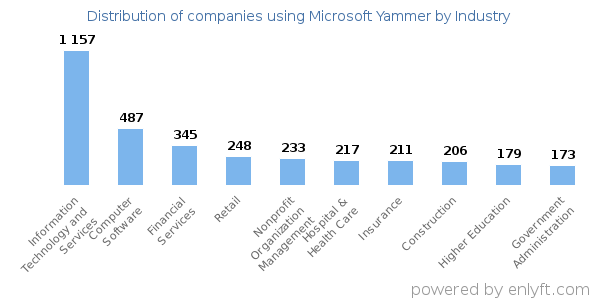Companies using Microsoft Yammer - Distribution by industry