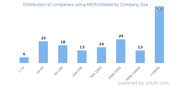 Companies using MICROSRetail, by size (number of employees)