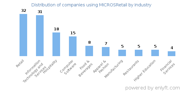 Companies using MICROSRetail - Distribution by industry