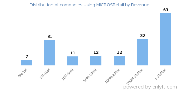 MICROSRetail clients - distribution by company revenue