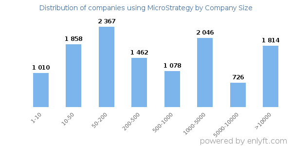 Companies using MicroStrategy, by size (number of employees)
